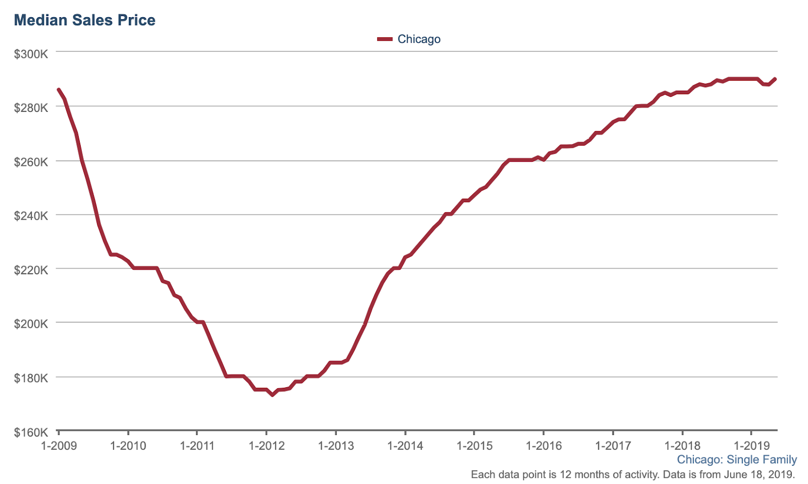 Chicago’s Housing Market Is Finally Balancing Chicago Magazine